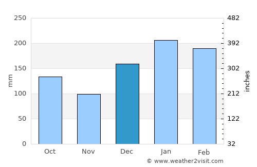 Capâo Bonito average rain in December