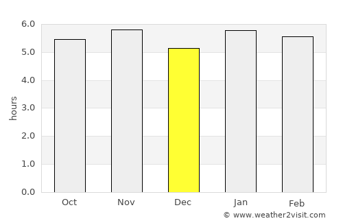 Capâo Bonito average rain in December