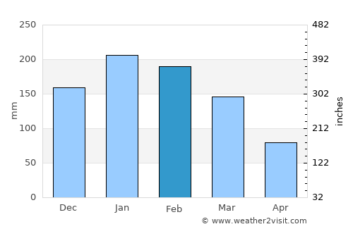 Capâo Bonito average rain in February