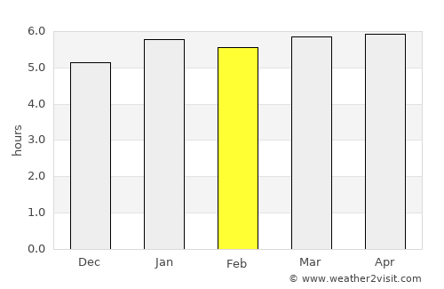 Capâo Bonito average rain in February