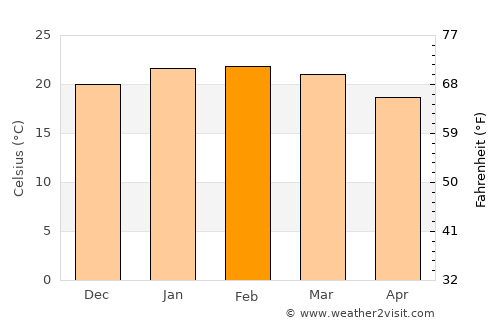 Capâo Bonito average temperature in February