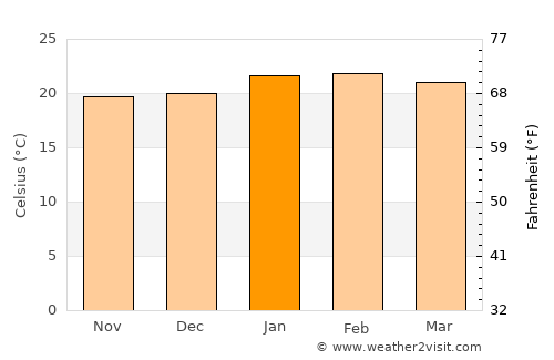 Capâo Bonito average temperature in January