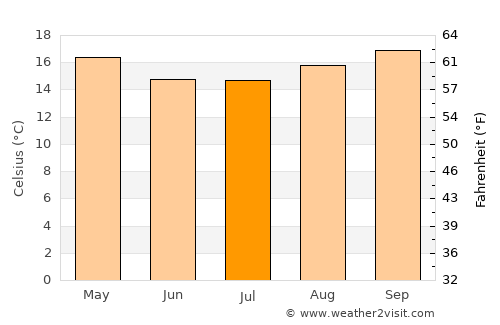 Capâo Bonito average temperature in July