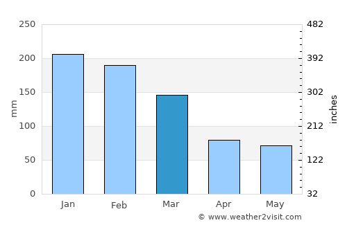 Capâo Bonito average rain in March