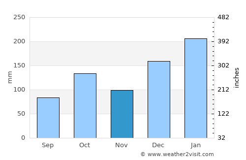 Capâo Bonito average rain in November