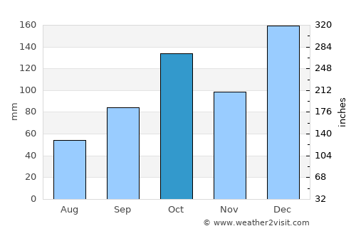Capâo Bonito average rain in October
