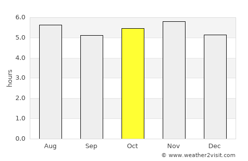 Capâo Bonito average rain in October