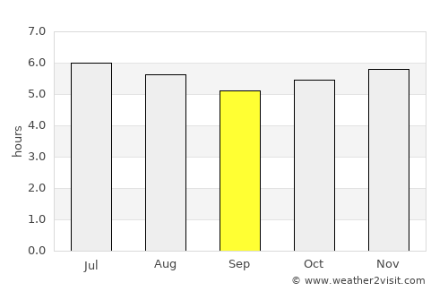 Capâo Bonito average rain in September