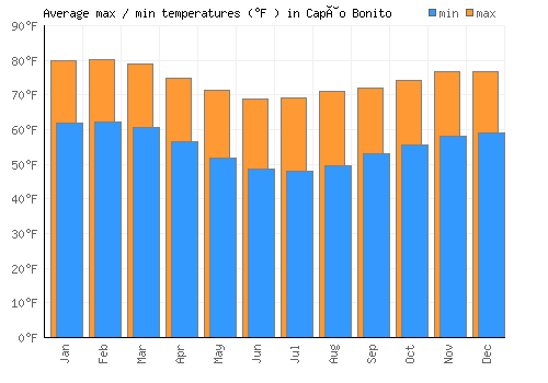 Capâo Bonito average minimum / maximum temperatures (Fahrenheit)