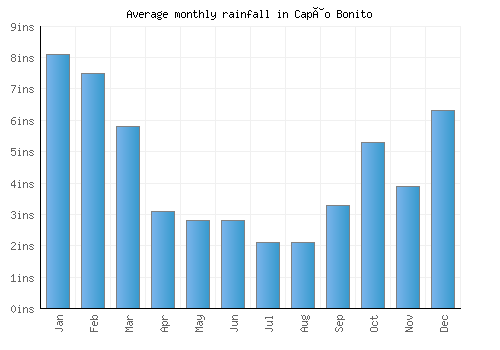 Capâo Bonito monthly rainfall chart (inches)