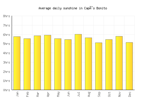 Capâo Bonito average daily sunshine chart