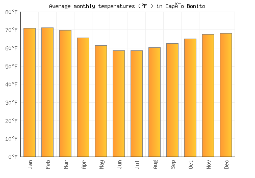 Capâo Bonito average temperature chart (Fahrenheit)