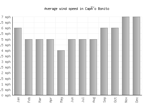 Capâo Bonito average winspeed by month (mph)