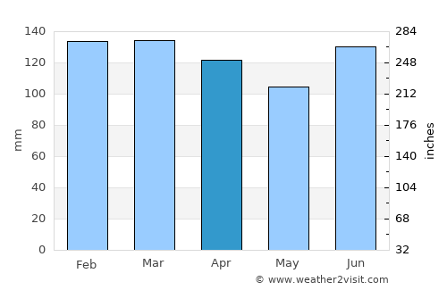 Capão da Canoa average rain in April