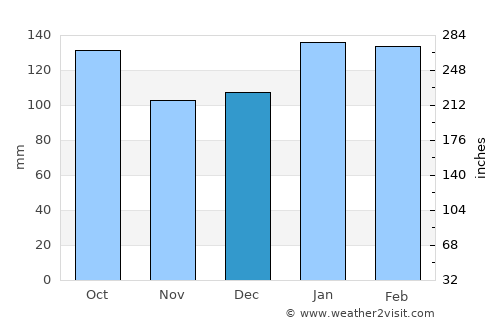 Capão da Canoa average rain in December