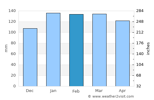Capão da Canoa average rain in February