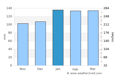 Capão da Canoa average rain in January