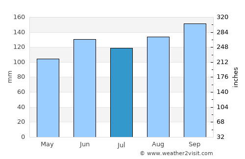 Capão da Canoa average rain in July