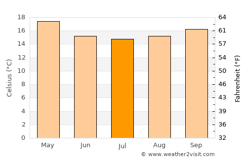 Capão da Canoa average temperature in July