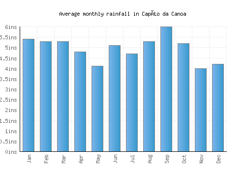 Capão da Canoa monthly rainfall chart (inches)