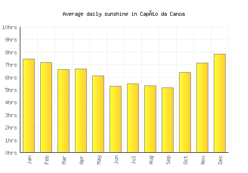 Capão da Canoa average daily sunshine chart