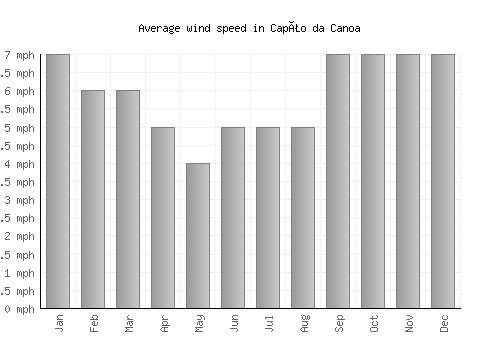 Capão da Canoa average winspeed by month (mph)