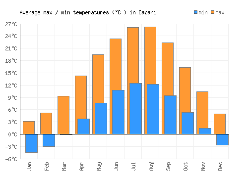 Capari average minimum / maximum temperatures (Celsius)