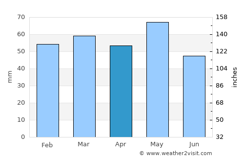Capari average rain in April