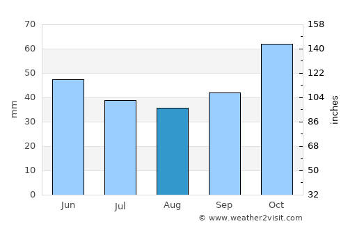 Capari average rain in August