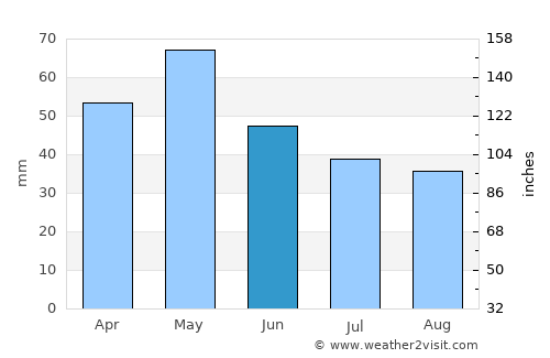 Capari average rain in June