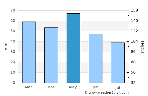 Capari average rain in May