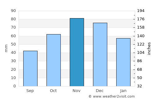 Capari average rain in November