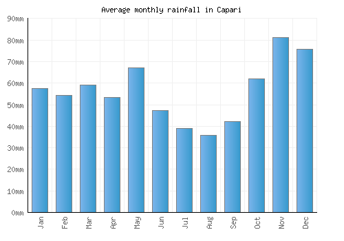Capari monthly rainfall chart (mm)