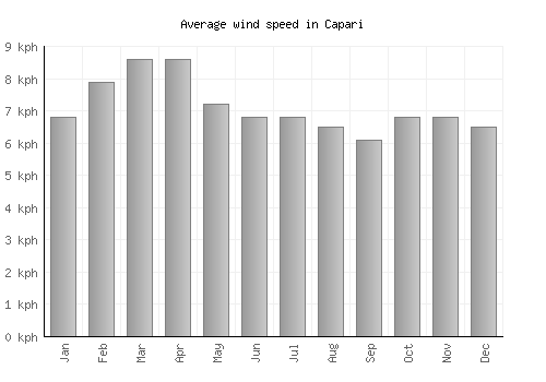 Capari average winspeed by month (km/h)