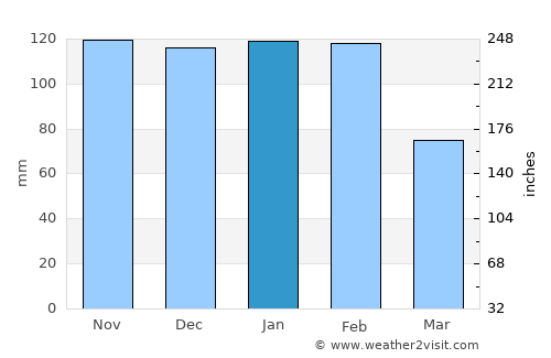 Caparica average rain in January
