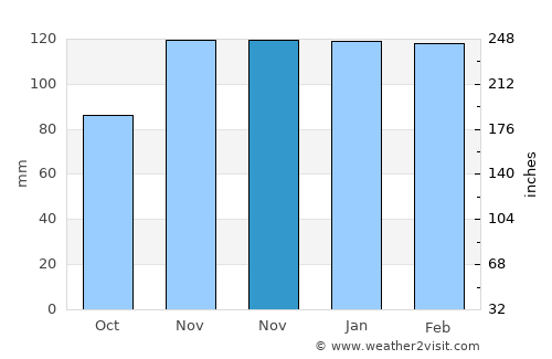 Caparica average rain in November