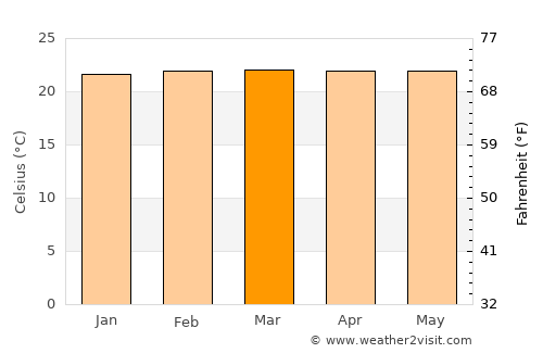 Caparrapí average temperature in March