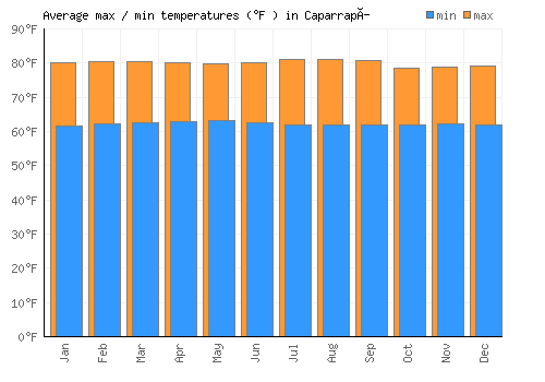 Caparrapí average minimum / maximum temperatures (Fahrenheit)
