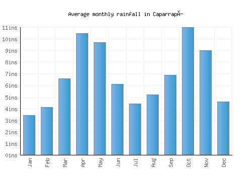 Caparrapí monthly rainfall chart (inches)