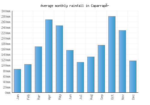 Caparrapí monthly rainfall chart (mm)