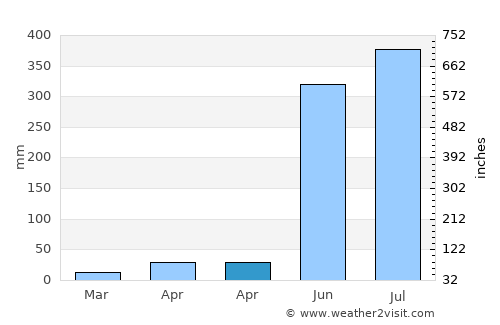 Capas average rain in April