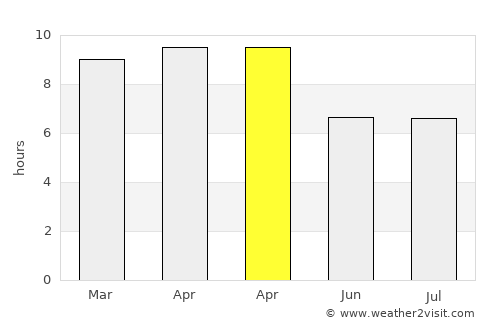 Capas average rain in April