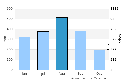 Capas average rain in August