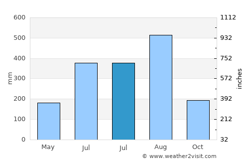 Capas average rain in July