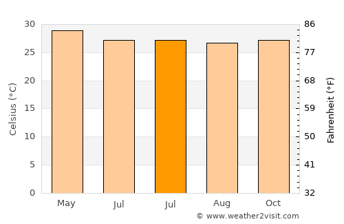 Capas average temperature in July