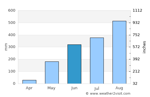 Capas average rain in June