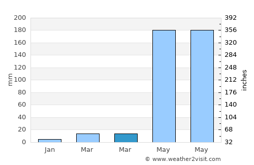 Capas average rain in March