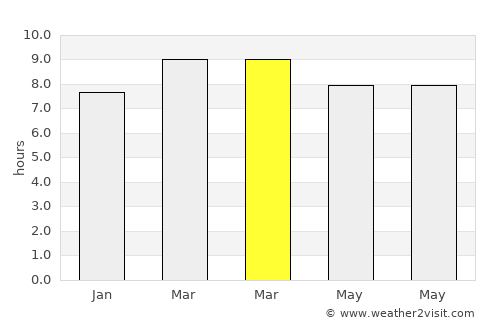 Capas average rain in March
