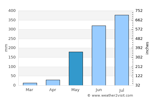 Capas average rain in May