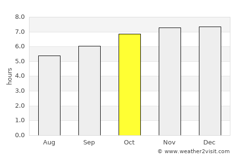 Capas average rain in October